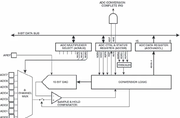 Figura 2.13 Esquema Simplificado del Conversor ADC del uC ATmega16 [29] 