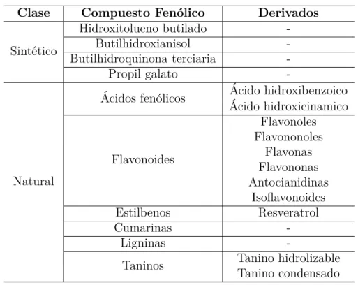 Tabla 1.5. Clasificación de Compuestos Fenólicos.