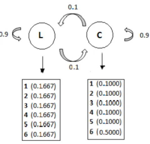 Figura 3.2: Modelo de Markov oculto asociado al ejemplo 1. Las transiciones entre el dado cargado y el dado libre se modelan como una cadena de Markov