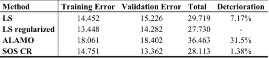 Table 1. Absolute LS error accumulated by the presented models. 