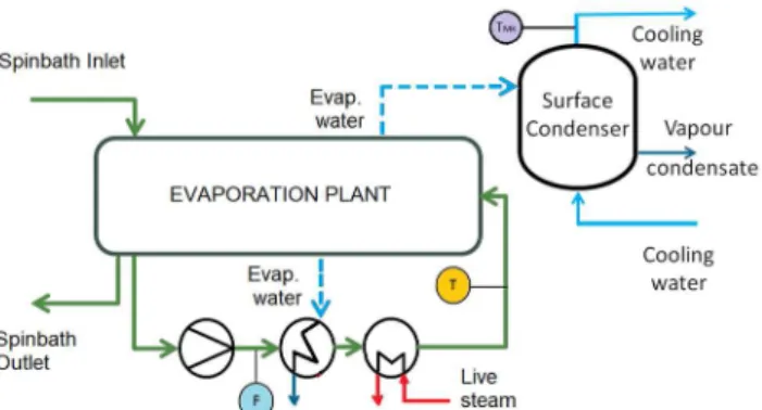 Fig. 1. Schema of the evaporation plant with attached surface condenser as cooling system