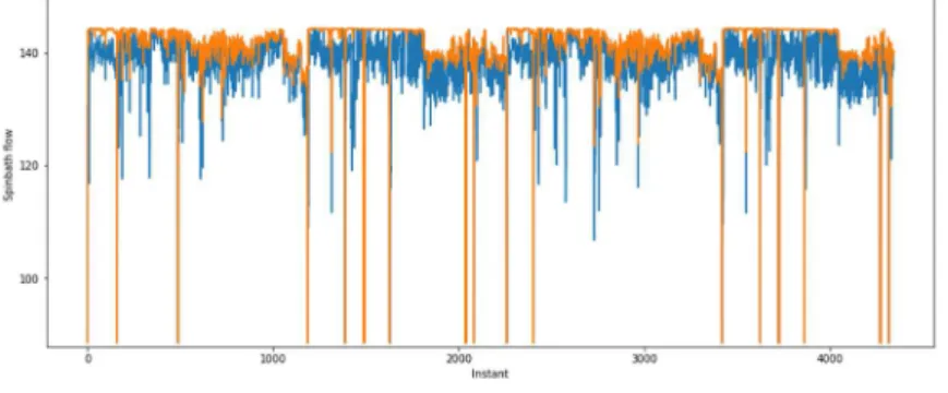Fig. 3. Flow-measurement issues. Orange line: sensor values. Blue line: actual values