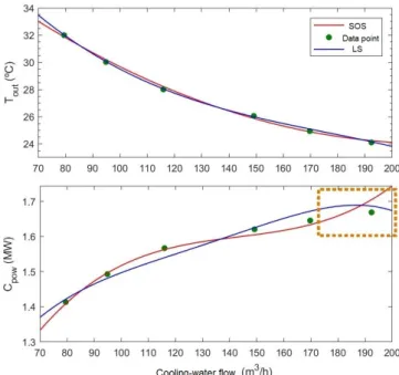 Fig. 4. Fitting of the cooling power developed by the SC with different water flows. 