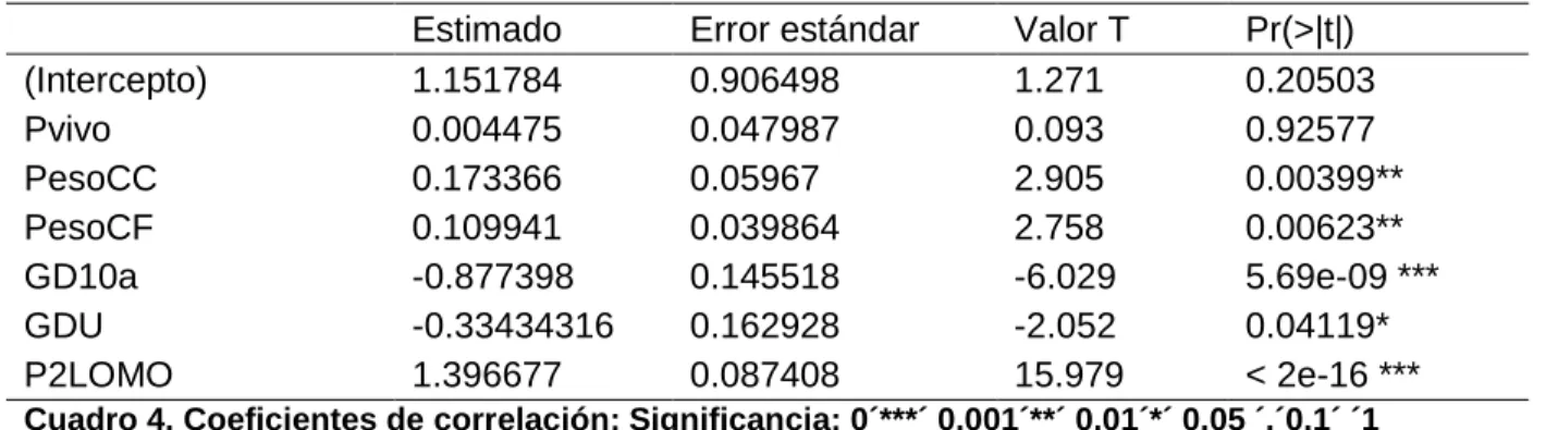 Cuadro 4. Coeficientes de correlación: Significancia: 0´***´ 0.001´**´ 0.01´*´ 0.05 ´.´0.1´ ´1 
