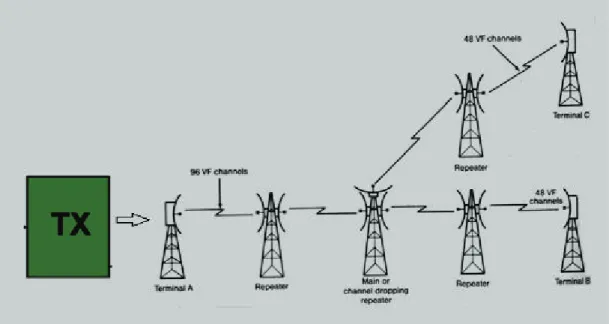 Figura N° 1.13: Repetidoras de microondas    