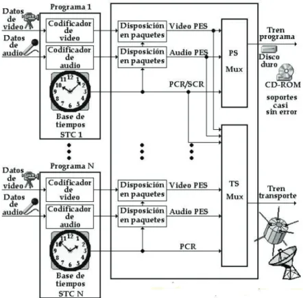 Figura N° 2.12: Esquema conceptual de la generación de trenes de programa y  transporte MPEG 