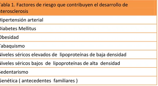 Tabla 1. Factores de riesgo que contribuyen el desarrollo de   aterosclerosis 