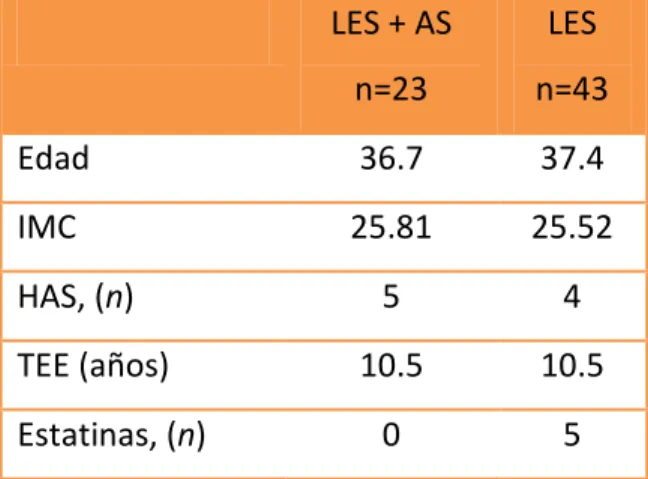 Tabla 4. Características de las pacientes de ambos grupos   LES + AS  n=23  LES  n=43  Edad  36.7  37.4  IMC  25.81  25.52  HAS, (n)  5  4  TEE (años)  10.5  10.5  Estatinas, (n)  0  5 