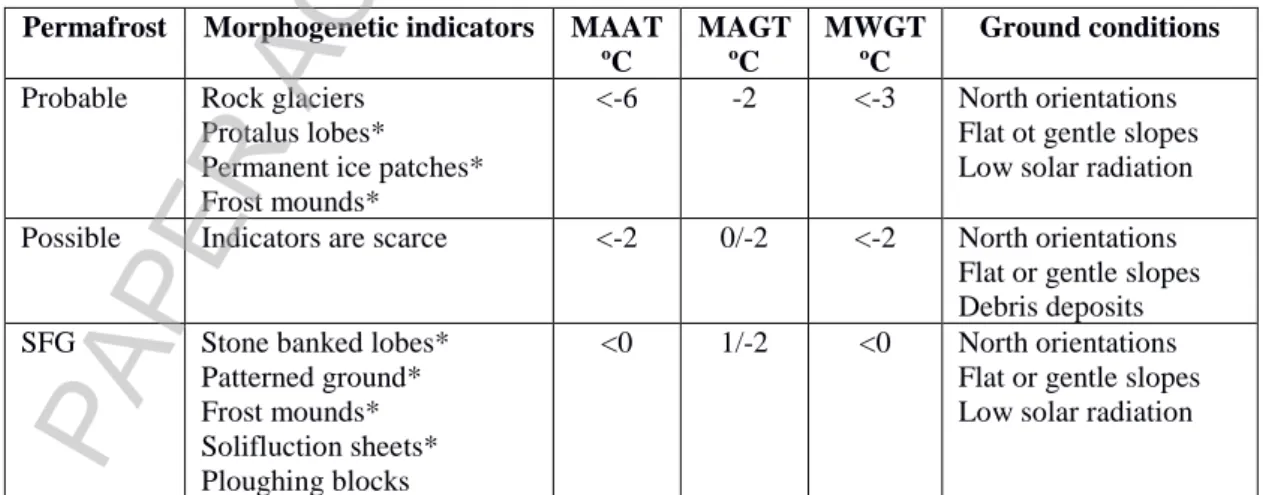 Table 2. Indicators of mountain frozen ground types and periglacial environments  Permafrost  Morphogenetic indicators  MAAT 