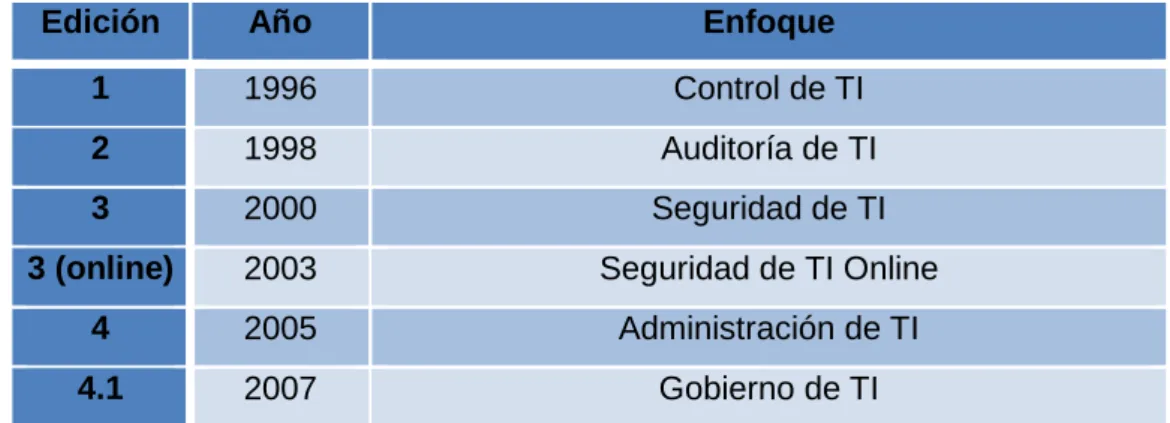 Tabla 1-1   Resumen de las versiones del Marco de Trabajo COBIT. 