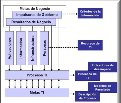 Figura 1-8   COBIT Gestión, Control, Alineamiento y Monitoreo. 