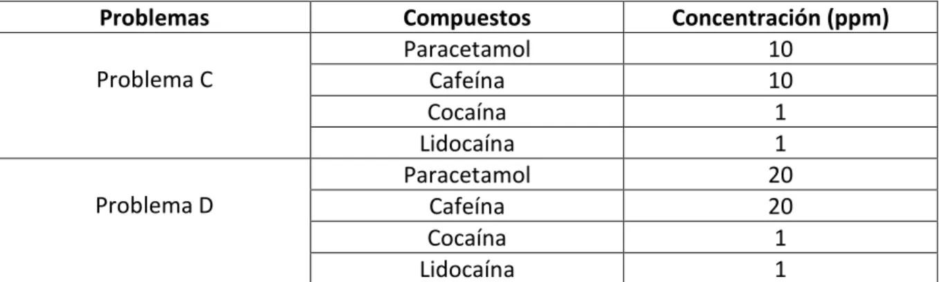 Figura 7: Cromatograma de la muestra de cocaína incautada analizada por HPLC/UV-Vis Cafeína 