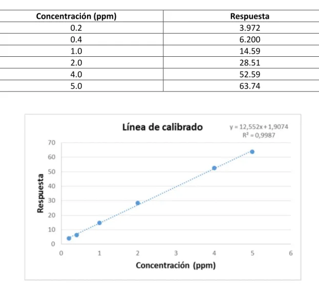 Tabla 14: Datos de la línea de calibrado de la cocaína por espectrofotometría de fluorescencia 