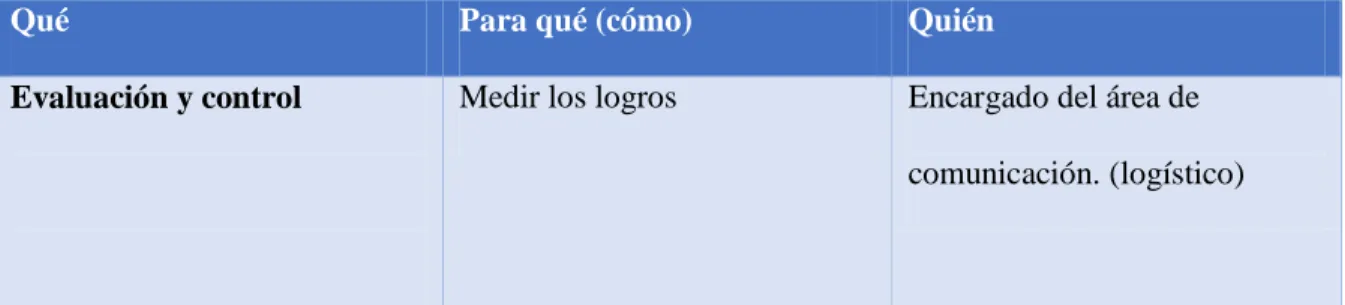 Cuadro 11. Evaluación de medios posterior a la implementación del PECI. Fuente. Elaboración propia 