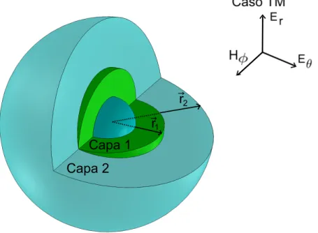 Figura 4.1: Geometr´ıa de una microesfera con dos capas.
