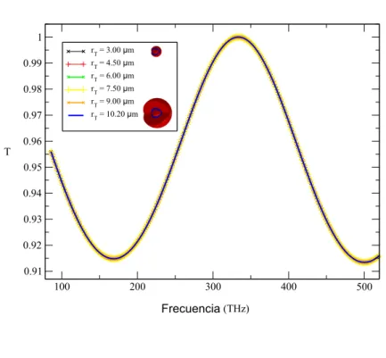 Figura 4.2: Coeficientes de transmisi´ on para una variaci´ on de la capa 2 de las microesferas multicapa que hace que la microesfera cambie de un radio total de 3µm a uno de 10.2µm