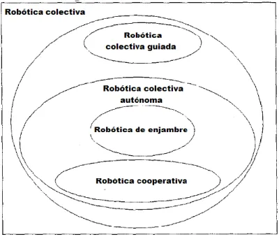 Figura 1.1. Organización de la robótica colectiva 