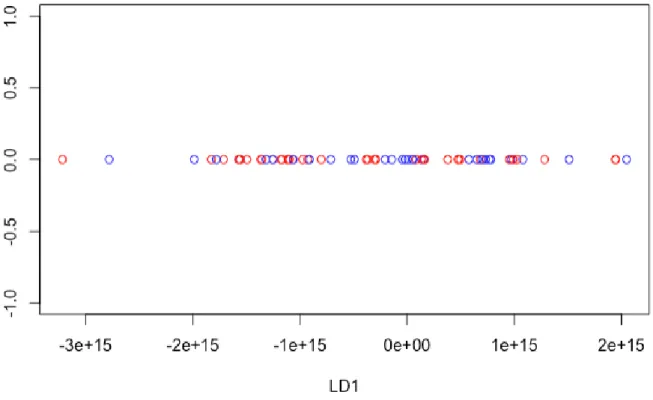 Figura 2.7: Proyecciones de las observaciones en la variable LD1 con variables de ruido