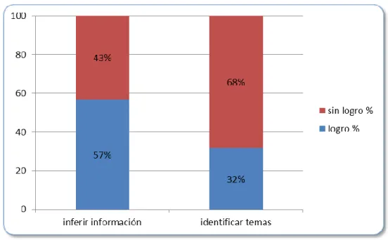 Gráfico 15. Logro de la variable Nivel de Lectura   Inferencial por indicador, soporte virtual