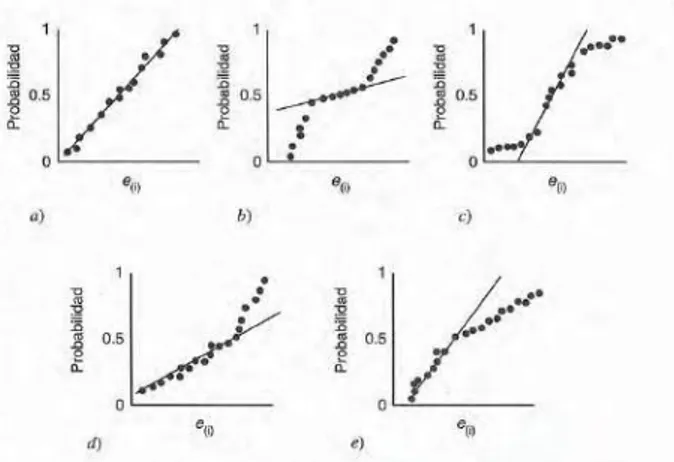 Figura 1.2: Gráficas de probabilidad normal: a) ideal; b) distribución con colas gruesas; c) distribución con colas delgadas; d) asimetría positiva; e) asimetría negativa.