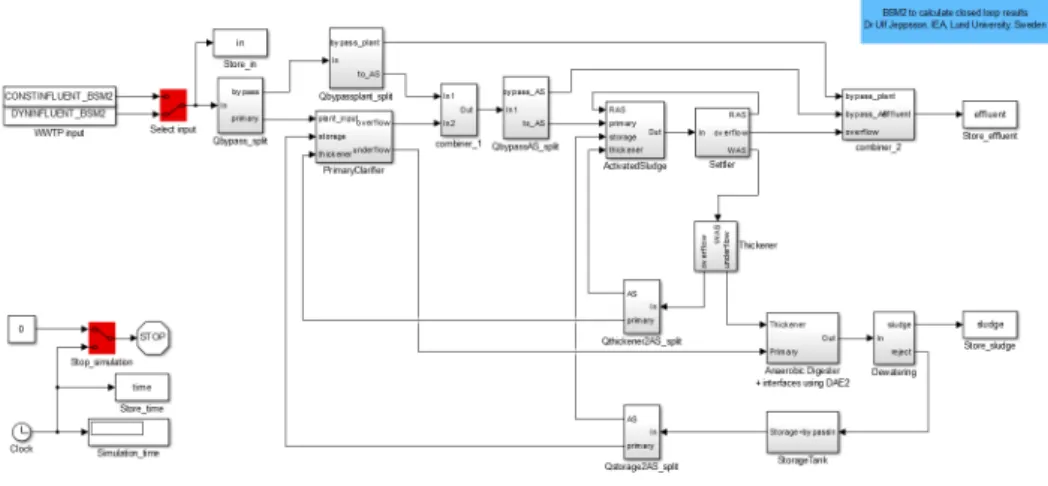 Figura 3.2: Modelo BSM2 en Matlab