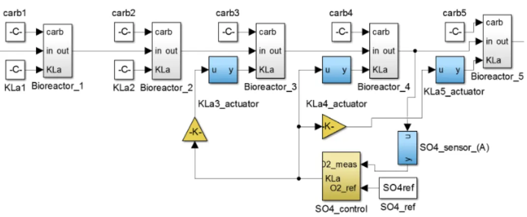 Figura 3.8: Bloques de los reactores en el elemento Activated Sludge