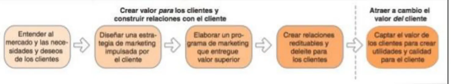 Gráfico 5. Modelo simple del proceso de marketing. Fuente: Principios de Marketing (2008) 