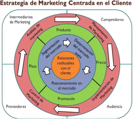 Gráfico 6. Estrategia de marketing centrada en el cliente. Fuente: Principios de Marketing (2008) 