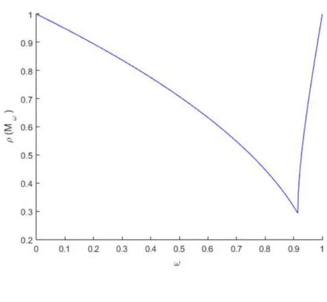 Figura 2.1: Curva del radio espectral del m´ etodo SOR aumentado para ρ = 2
