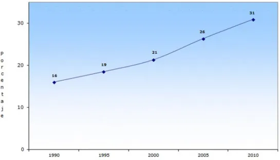 Figura 2.  Aumento en la esperanza de vida según INEGI 2010 