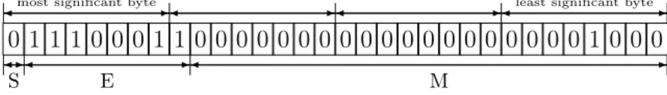 Figure 2.1: The number 2 100 + 2 80 represented in single precision.