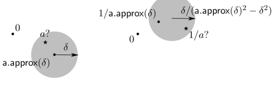Figure 2.2: Case |a.approx(δ)| &gt; δ.