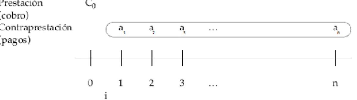 Cuadro 2.3: Esquema de un préstamo. 