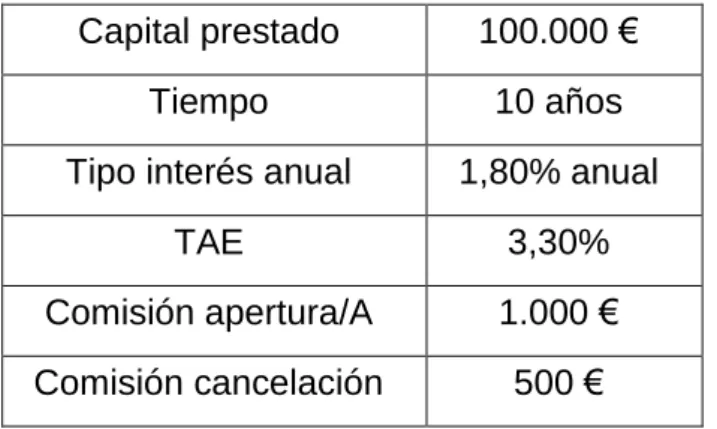 Cuadro 4.4: Hipoteca dos. 