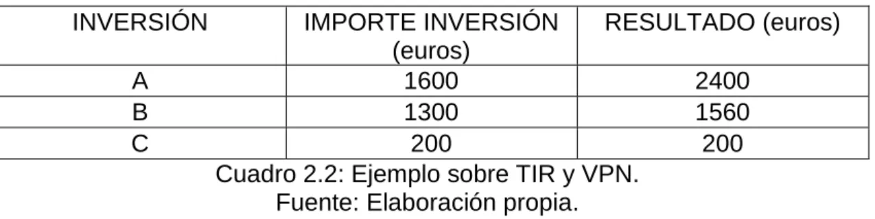 Cuadro 2.2: Ejemplo sobre TIR y VPN. 