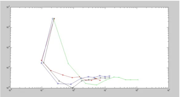 Figura 3.9: Put Europea con r = 0.1 y σ = 0.2