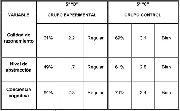 Tabla 9 . Comparación de prueba pre-test, grupo control y experimental. 