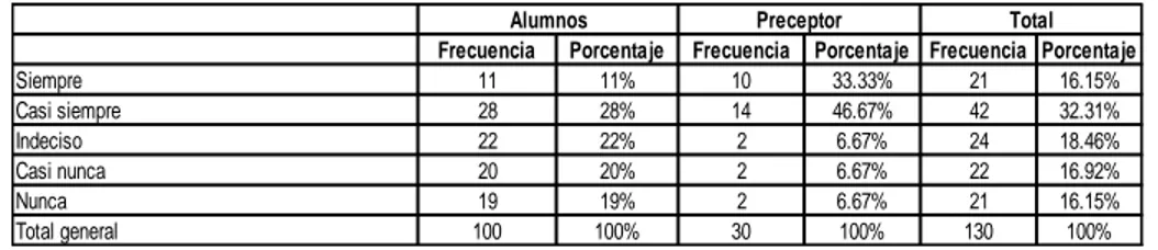 Tabla No.14: El preceptor logra crear un clima de confianza para que puedan los  estudiantes exponer sus problemas 