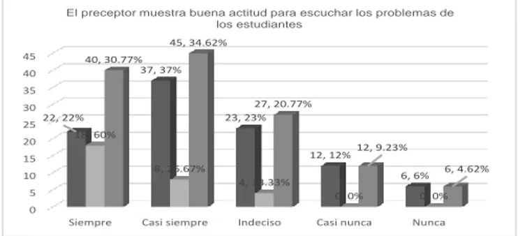 Figura No. 10: El preceptor muestra buena actitud para escuchar los problemas de los  estudiantes 