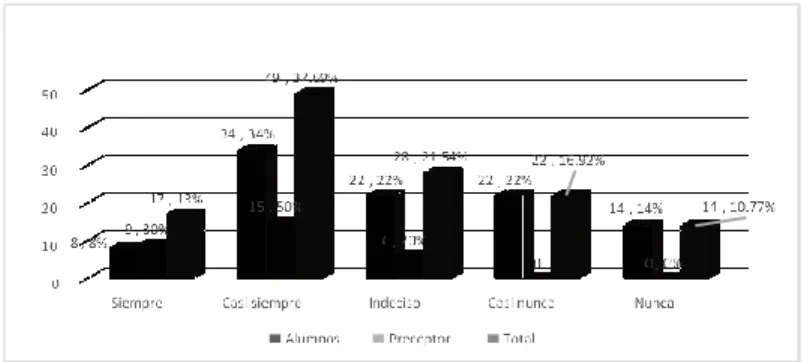 Figura No.11: El preceptor muestra disposición para mantener comunicación permanente  con los estudiantes