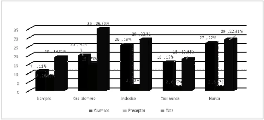 Tabla No. 27: El preceptor me atiende aunque no tenga una sesión de preceptoría 