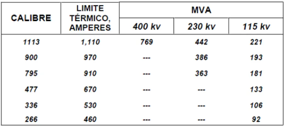 Tabla 1.3 Limite Térmico