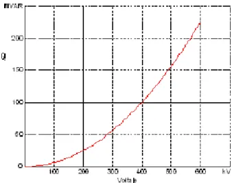 Figura 1.10 Comportamiento de la potencia reactiva en un reactor 
