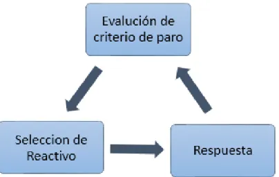 Fig. 1.3. Proceso Iterativo de un TAI