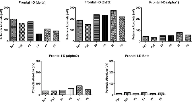 Figura  9.  Se  muestran  diferencias  significativas  en  la  potencia  absoluta  (p  &lt;  0.0001),  sobre  las  distintas bandas del EEG (p &lt; 0.0085) en la región frontal