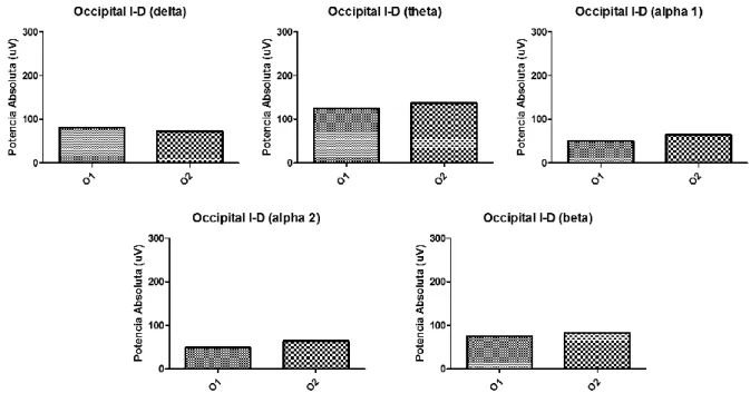 Figura  12.  Se  muestran  diferencias  significativas  en  la  potencia  absoluta  (p  &lt;  0.0001),  sobre  las  distintas  bandas  del  EEG  (p  &lt;  0.0085)  en  la  región  occipital