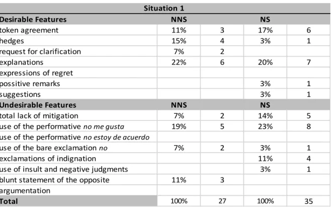 Table 3. Percentages of strategies used in Situation 1 