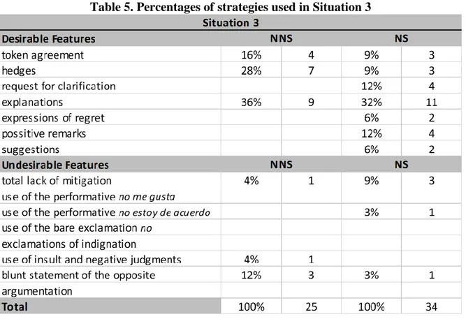 Table 6. Percentages of strategies used in Situation 4  