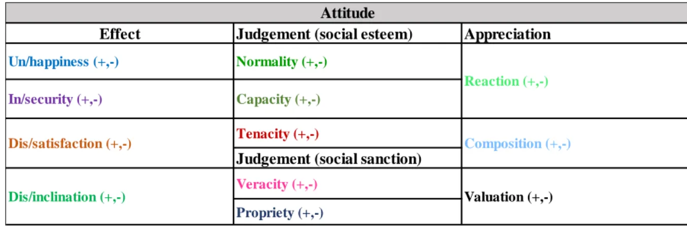 Table 3.0 Colors to identify the variables of the domain Attitude 
