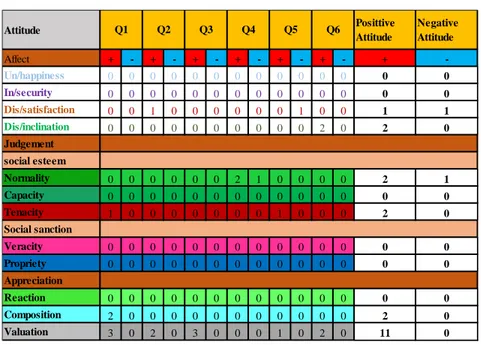 Table 3.4 Number of variables found in the coordinators’ questionnaire questions 